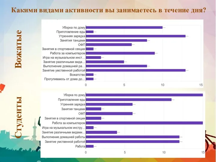 Какими видами активности вы занимаетесь в течение дня? Вожатые Студенты