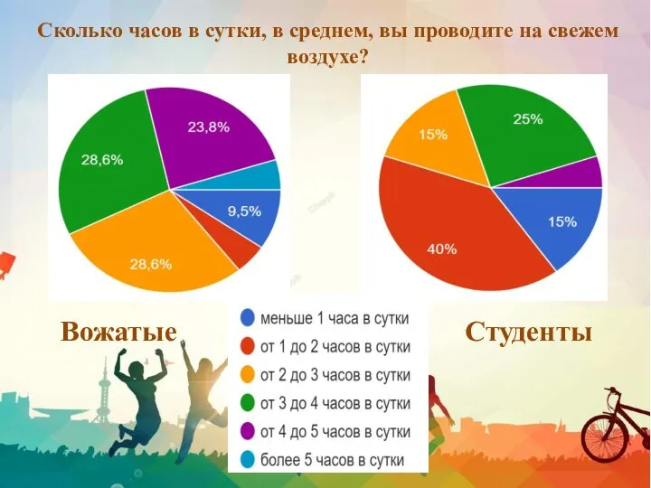 Сколько часов в сутки, в среднем, вы проводите на свежем воздухе? Вожатые Студенты