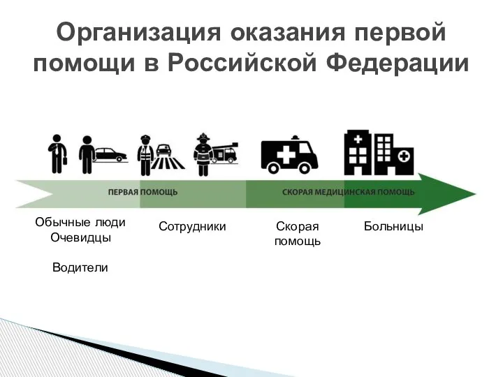 Организация оказания первой помощи в Российской Федерации Обычные люди Очевидцы Водители Сотрудники Скорая помощь Больницы