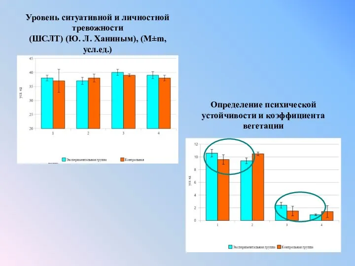 Уровень ситуативной и личностной тревожности (ШСЛТ) (Ю. Л. Ханиным), (M±m, усл.ед.) Определение