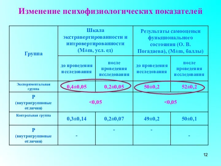 Изменение психофизиологических показателей