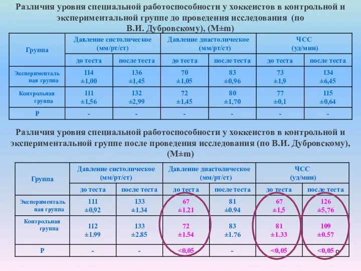 Различия уровня специальной работоспособности у хоккеистов в контрольной и экспериментальной группе до