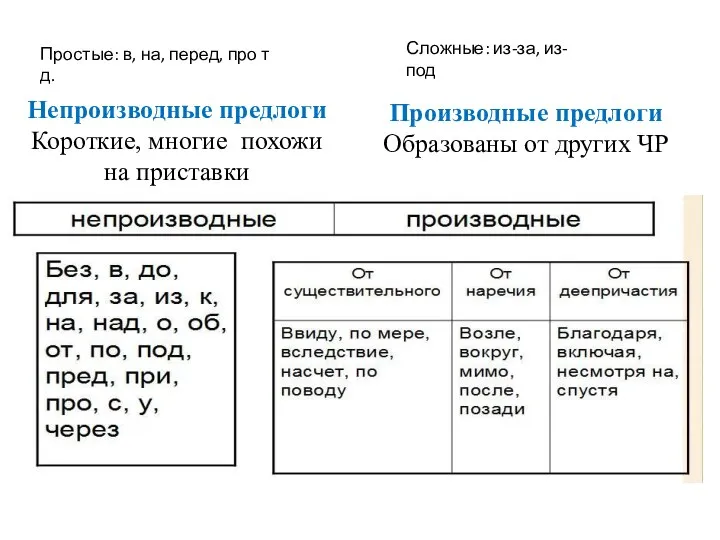 Непроизводные предлоги Короткие, многие похожи на приставки Производные предлоги Образованы от других