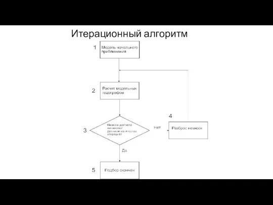 Итерационный алгоритм