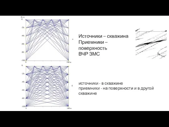 Источники – скважина Приемники – поверхность ВЧР ЗМС источники - в скважине