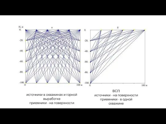 ВСП источники - на поверхности приемники - в одной скважине источники в
