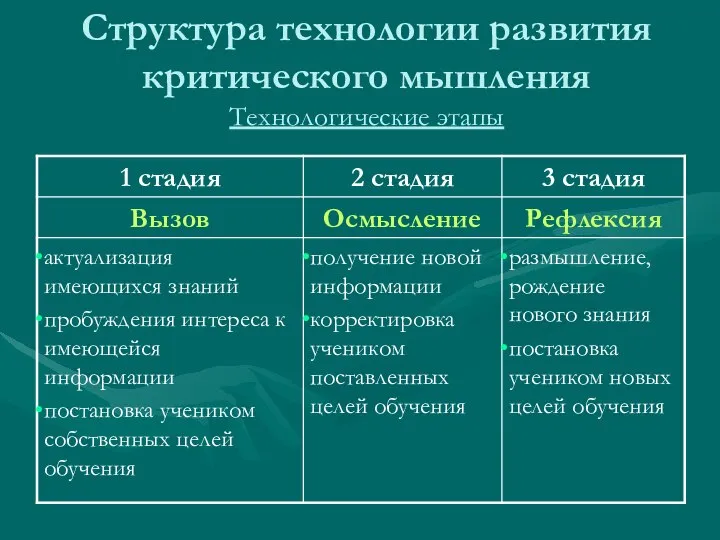 Структура технологии развития критического мышления Технологические этапы