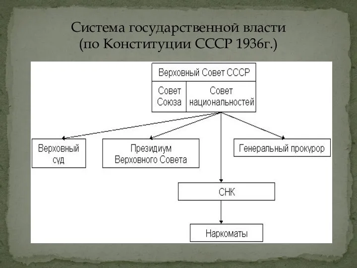 Система государственной власти (по Конституции СССР 1936г.)