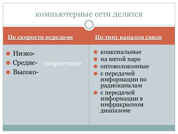 компьютерные сети делятся По скорости передачи Низко- Средне- Высоко- По типу каналов