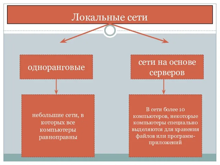 Локальные сети одноранговые сети на основе серверов В сети более 10 компьютеров,