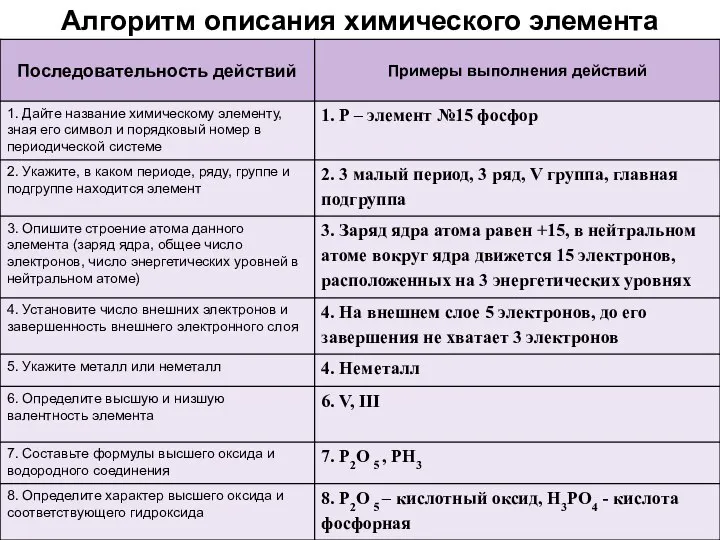 Алгоритм описания химического элемента