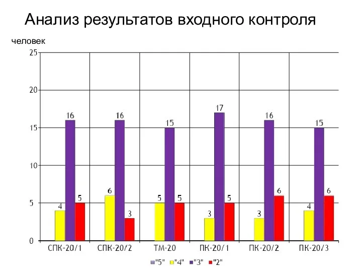 Анализ результатов входного контроля человек