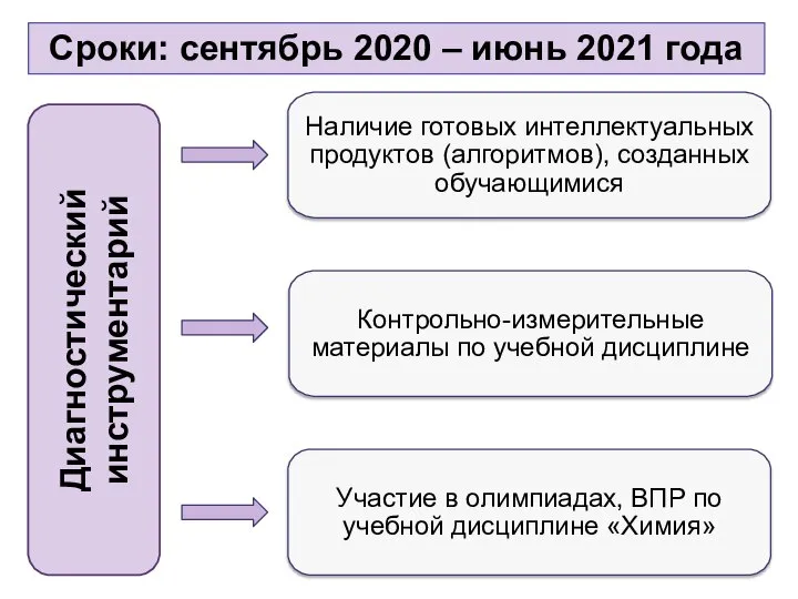 Сроки: сентябрь 2020 – июнь 2021 года Диагностический инструментарий