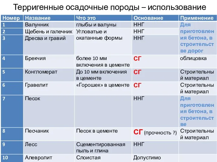 Терригенные осадочные породы – использование