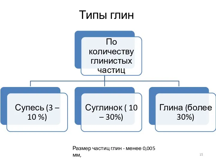 Типы глин Размер частиц глин - менее 0,005 мм,