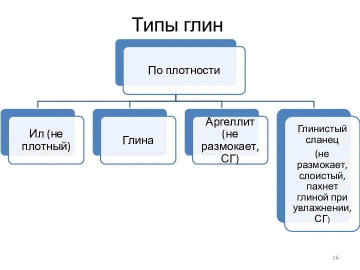 Типы глин