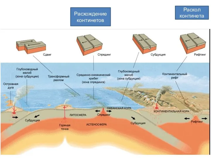 Раскол континета Расхождение континетов