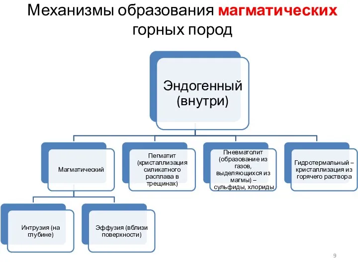 Механизмы образования магматических горных пород