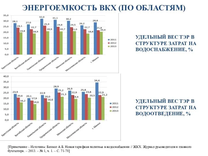 УДЕЛЬНЫЙ ВЕС ТЭР В СТРУКТУРЕ ЗАТРАТ НА ВОДОСНАБЖЕНИЕ, % ЭНЕРГОЕМКОСТЬ ВКХ (ПО