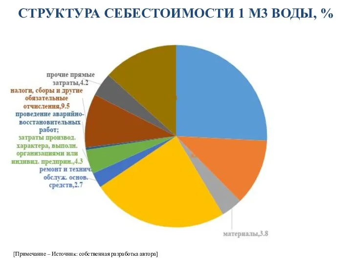 [Примечание – Источник: собственная разработка автора] СТРУКТУРА СЕБЕСТОИМОСТИ 1 М3 ВОДЫ, %