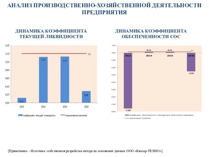 ДИНАМИКА КОЭФФИЦИЕНТА ТЕКУЩЕЙ ЛИКВИДНОСТИ ДИНАМИКА КОЭФФИЦИЕНТА ОБЕСПЕЧЕННОСТИ СОС [Примечание – Источник: собственная