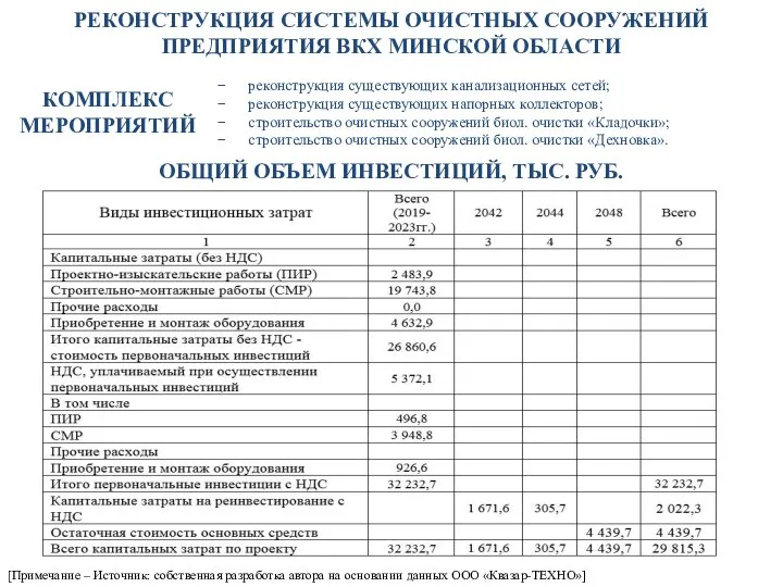 КОМПЛЕКС МЕРОПРИЯТИЙ ОБЩИЙ ОБЪЕМ ИНВЕСТИЦИЙ, ТЫС. РУБ. реконструкция существующих канализационных сетей; реконструкция