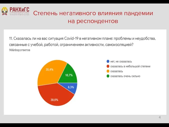 Степень негативного влияния пандемии на респондентов