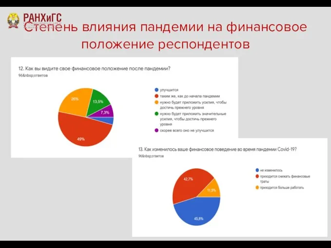 Степень влияния пандемии на финансовое положение респондентов