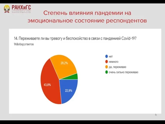 Степень влияния пандемии на эмоциональное состояние респондентов