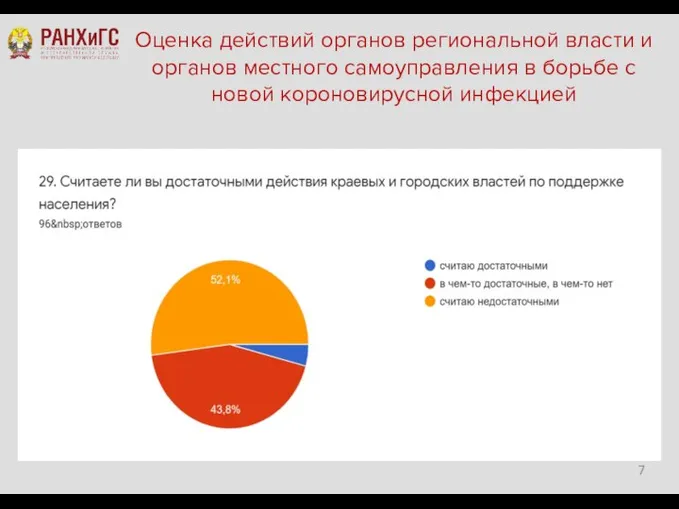 Оценка действий органов региональной власти и органов местного самоуправления в борьбе с новой короновирусной инфекцией