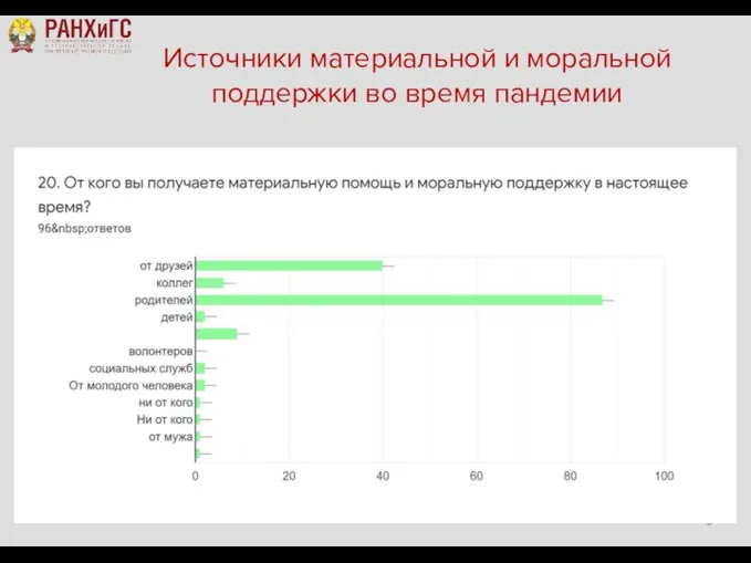 Источники материальной и моральной поддержки во время пандемии