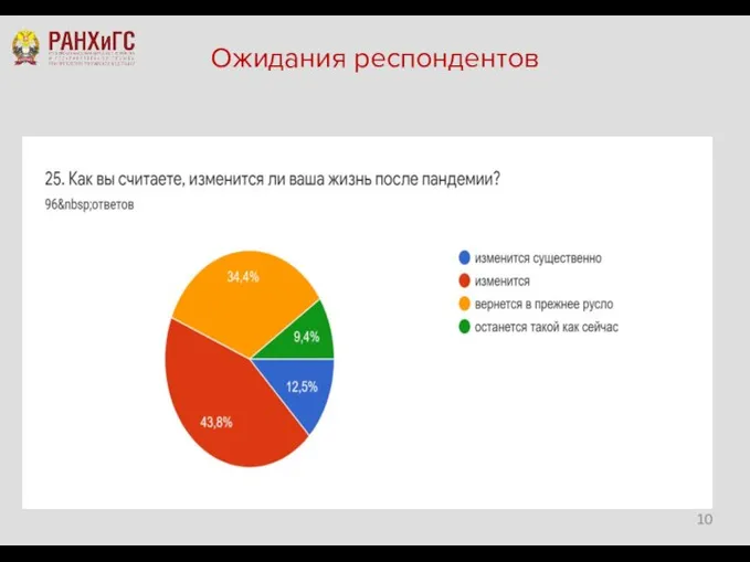 Ожидания респондентов