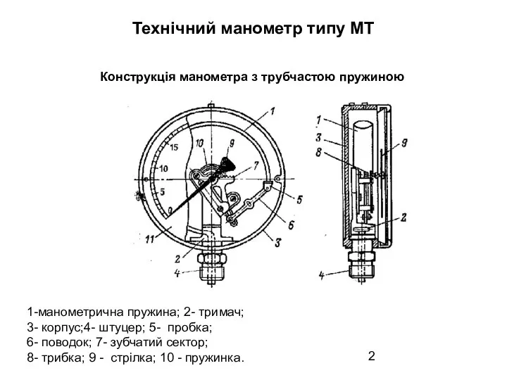 Технічний манометр типу МТ Конструкція манометра з трубчастою пружиною 1-манометрична пружина; 2-
