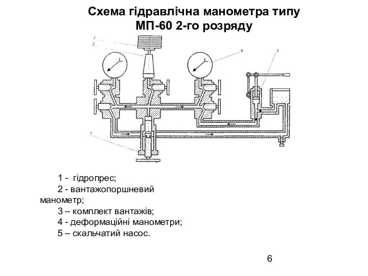 Схема гідравлічна манометра типу МП-60 2-го розряду 1 - гідропрес; 2 -
