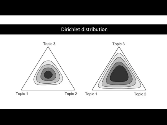 Dirichlet distribution