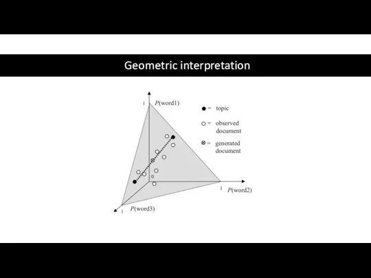 Geometric interpretation
