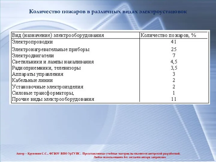 Количество пожаров в различных видах электроустановок Автор – Крупенин С.С., ФГБОУ ВПО