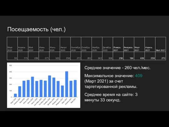 Посещаемость (чел.) Среднее значение - 260 чел./мес. Максимальное значение: 409 (Март 2021)