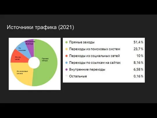 Источники трафика (2021) Прямые заходы Из поисковых систем Из соц. сетей По ссылкам Внутренние переходы