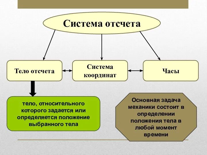 тело, относительного которого задается или определяется положение выбранного тела Основная задача механики