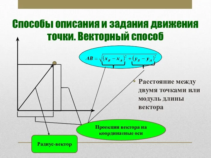 Способы описания и задания движения точки. Векторный способ Радиус-вектор Проекции вектора на