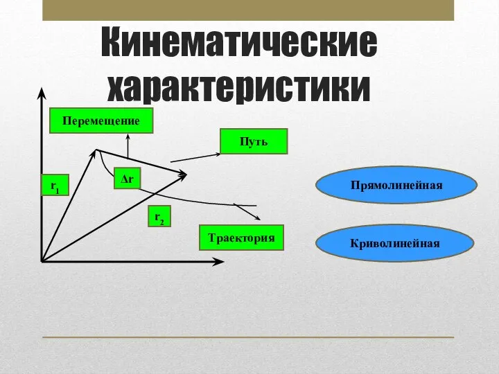 Кинематические характеристики r1 r2 Δr Прямолинейная Криволинейная