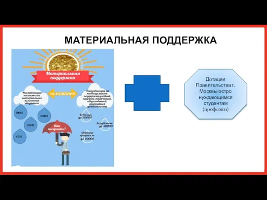 Дотации Правительства г. Москвы остро нуждающимся студентам (профсоюз) МАТЕРИАЛЬНАЯ ПОДДЕРЖКА 30000 18000 25000 6500