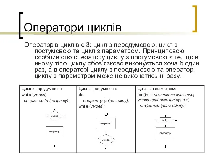 Оператори циклів Операторів циклів є 3: цикл з передумовою, цикл з постумовою