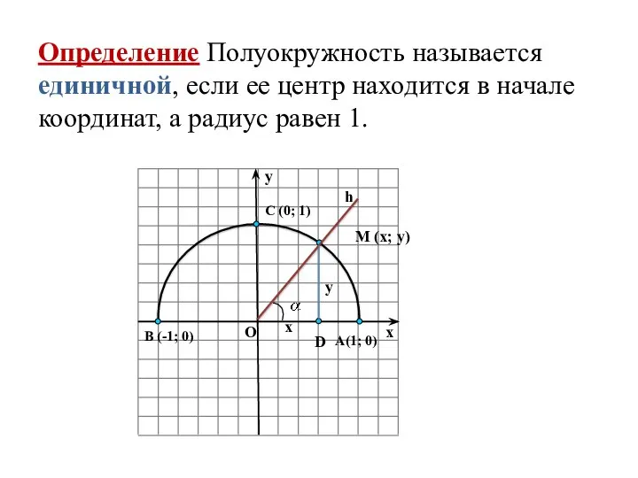 Определение Полуокружность называется единичной, если ее центр находится в начале координат, а