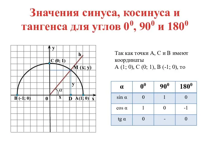 Значения синуса, косинуса и тангенса для углов 00, 900 и 1800 Так