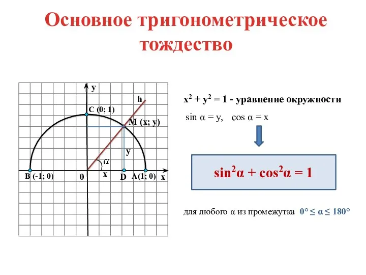 Основное тригонометрическое тождество х2 + у2 = 1 - уравнение окружности sin