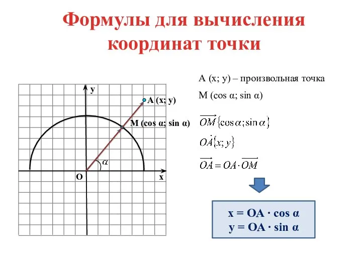 A (x; y) x y O M (cos α; sin α) Формулы