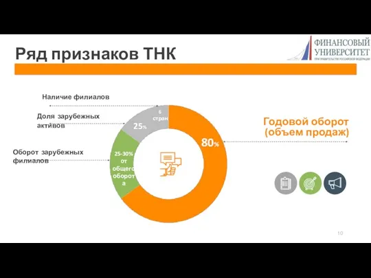 Ряд признаков ТНК 80% 25% 6 стран 25-30% от общего оборота Доля