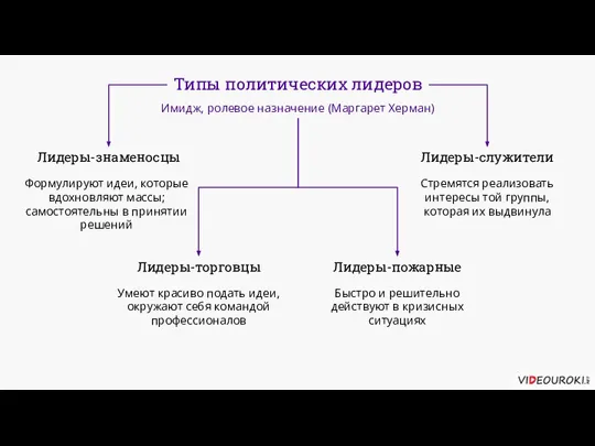 Типы политических лидеров Имидж, ролевое назначение (Маргарет Херман) Лидеры-знаменосцы Лидеры-служители Формулируют идеи,